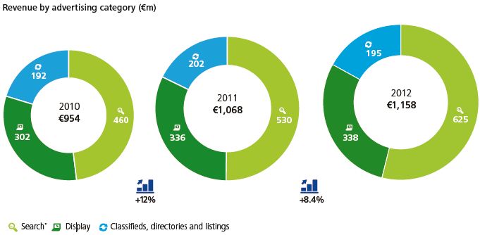 Deloitte - Online Reclamemarkt